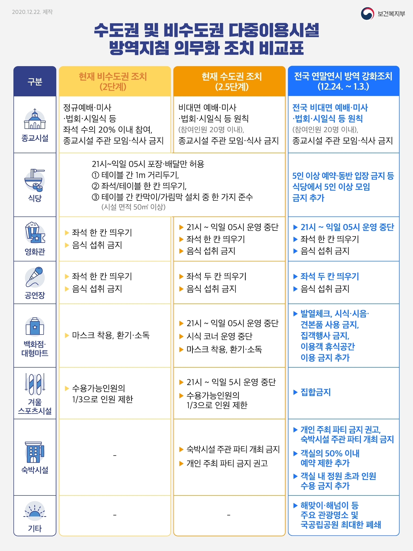 20201222_보건복지부_카드뉴스_방역지침의무화비교표.pdf_page_1