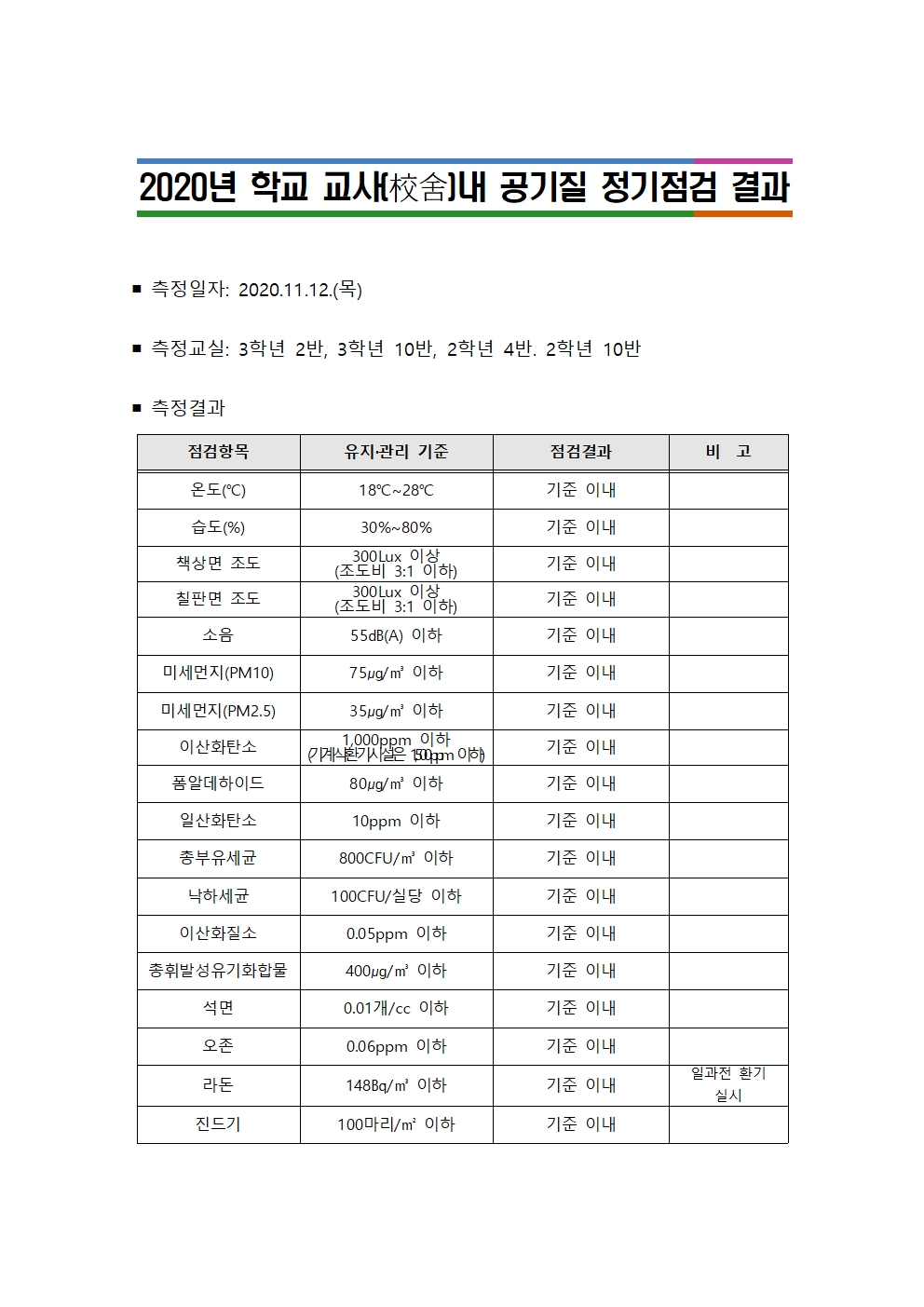 2020. 솔밭중 공기질 정기점검 결과001