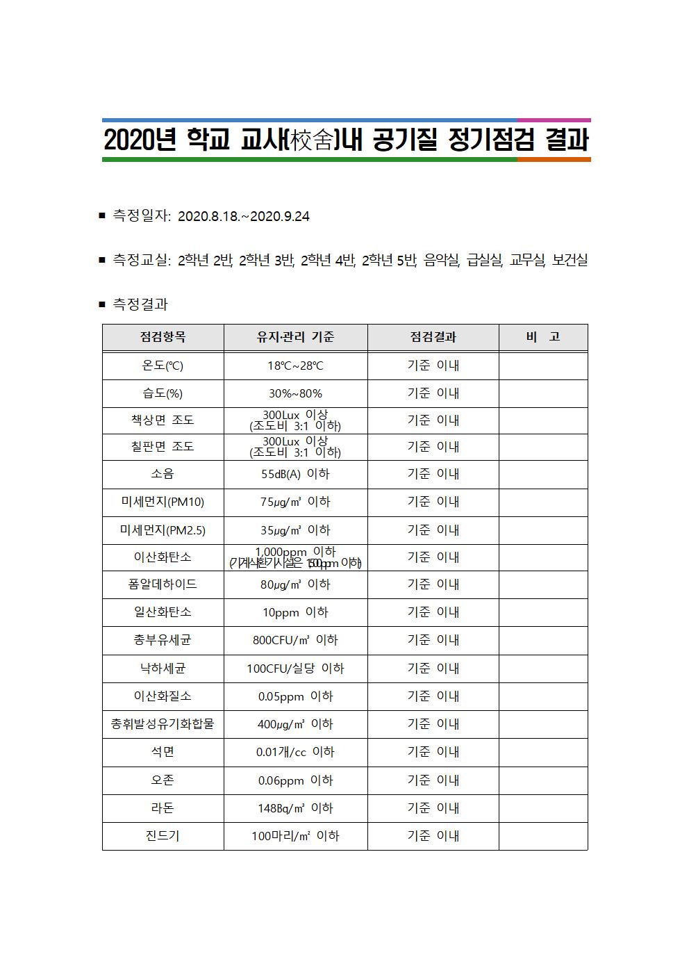 2020년 학교 교사(校舍)내 공기질 정기점검 결과001