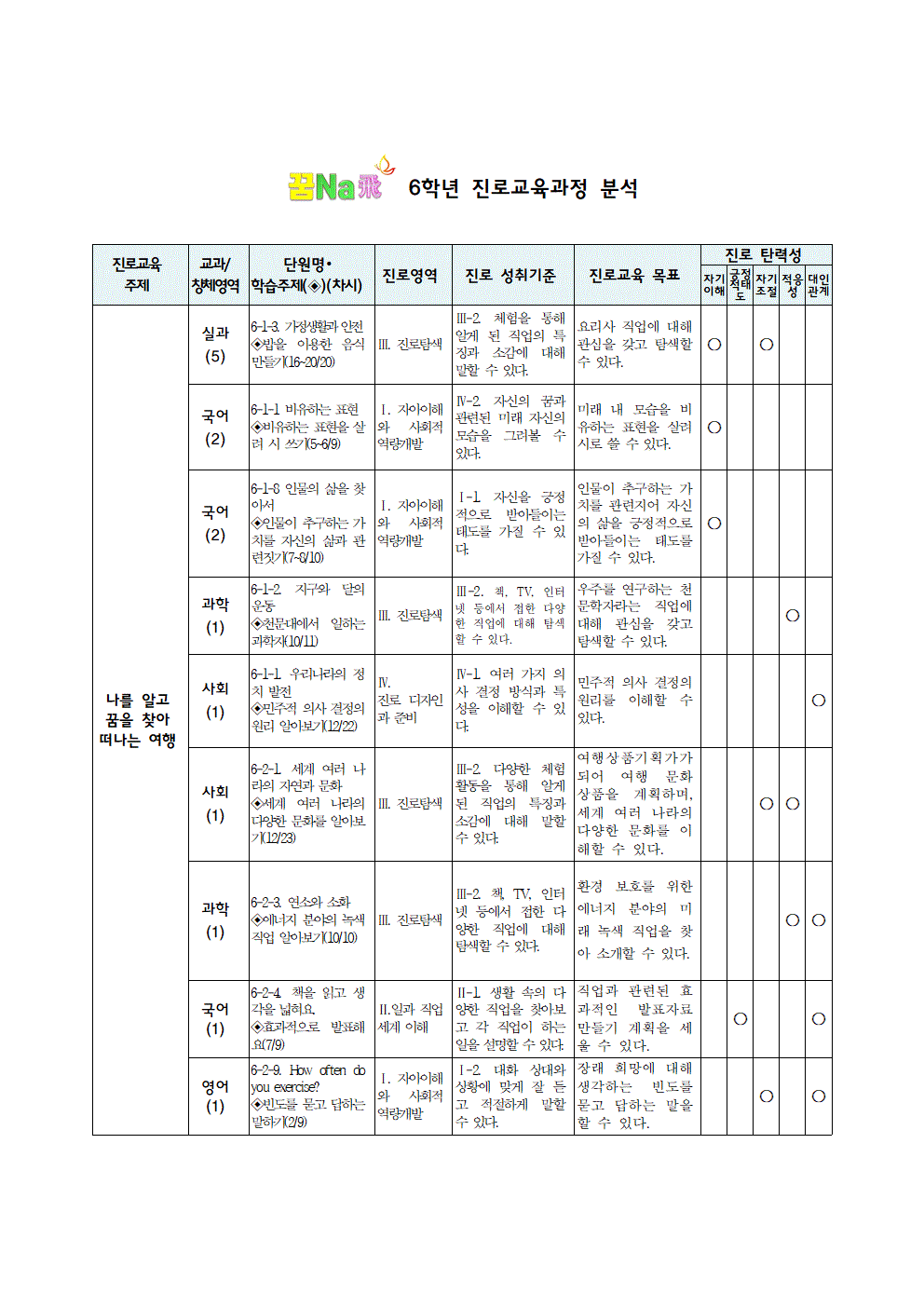 6학년 진로교육과정 분석