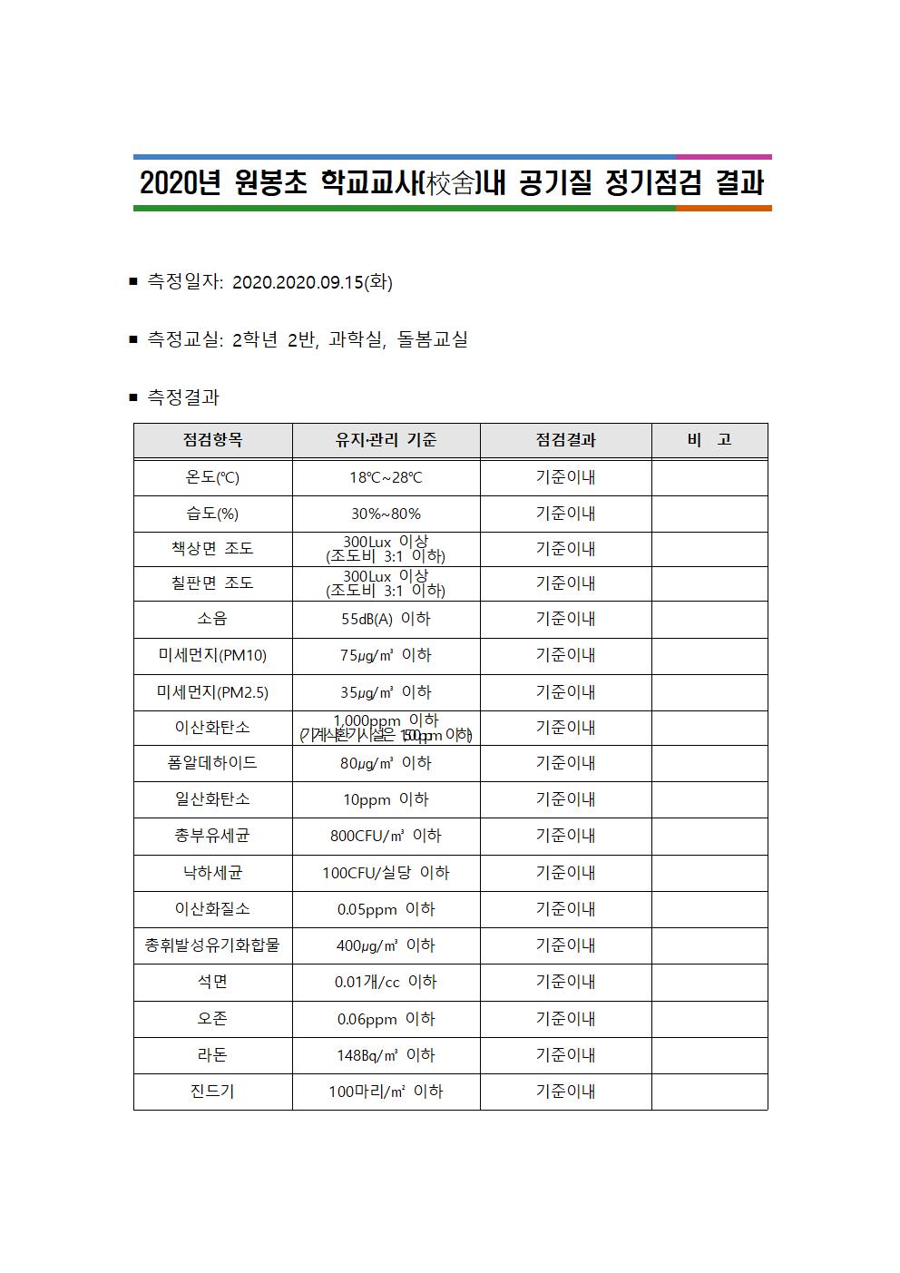 2020. 원봉초 공기질 정기점검 결과 공개001