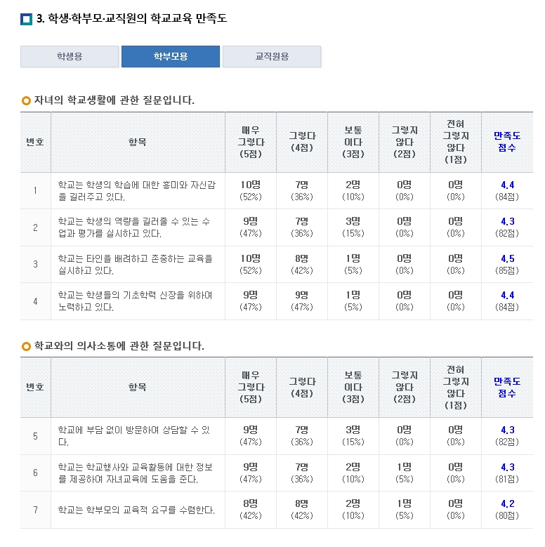 학교교육 만족도 조사 결과(학부모) 1