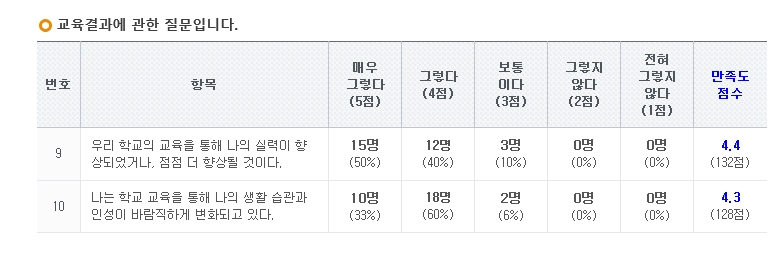 학교교육 만족도 조사 결과(학생) 2