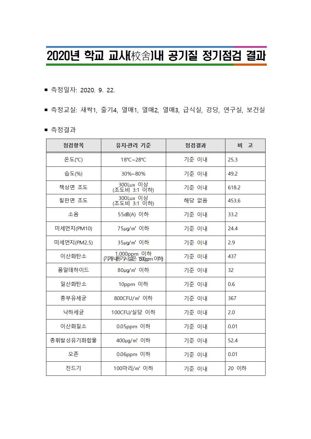 창신유치원 공기질 정기점검 결과(2020)001