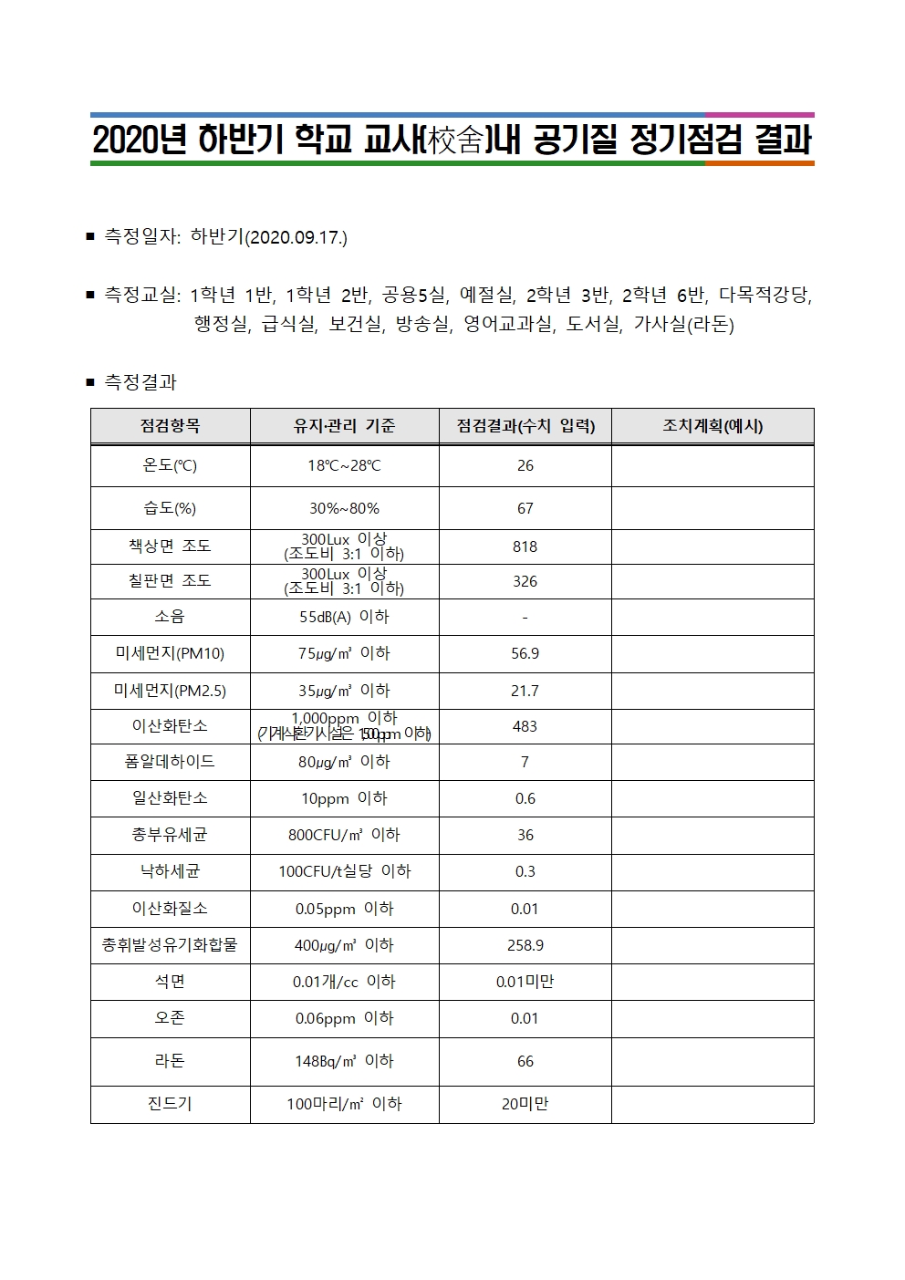 (대제중)2020년 하반기 교사 내 공기질 정기점검 결과