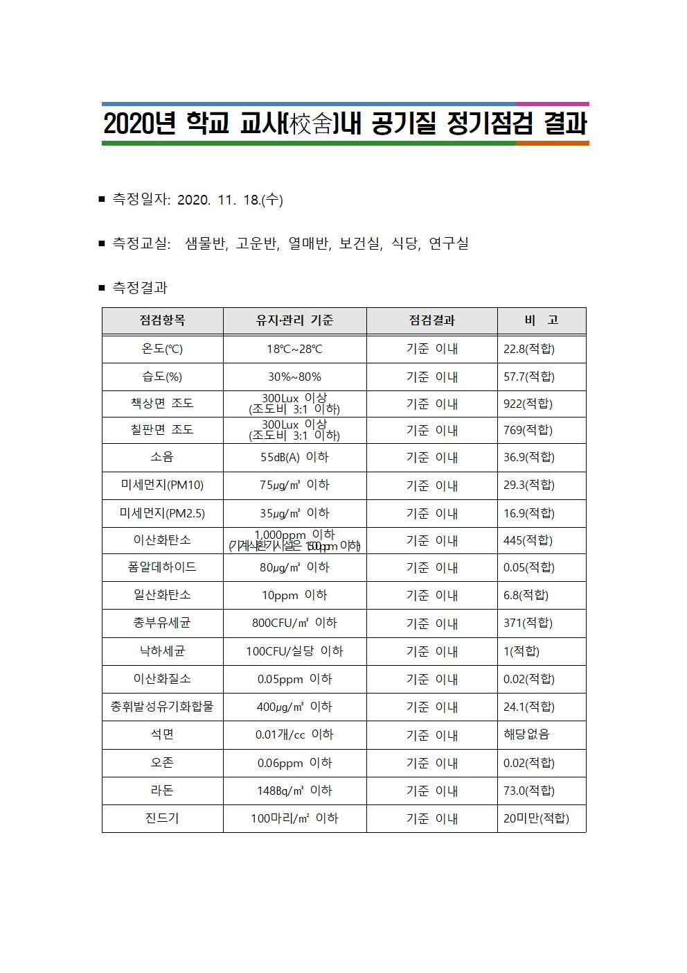 2020. 공기질 정기점검 결과(금왕유)001