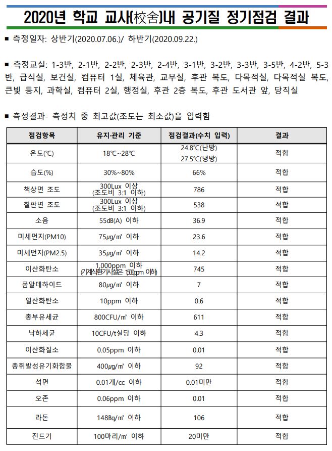 2020년 학교 교사내 공기질 점검 결과(홍광초)