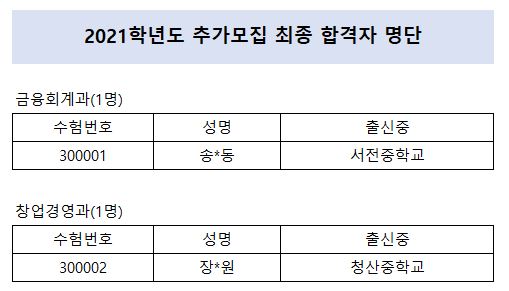 2021 추가모집 최종 합격자 발표