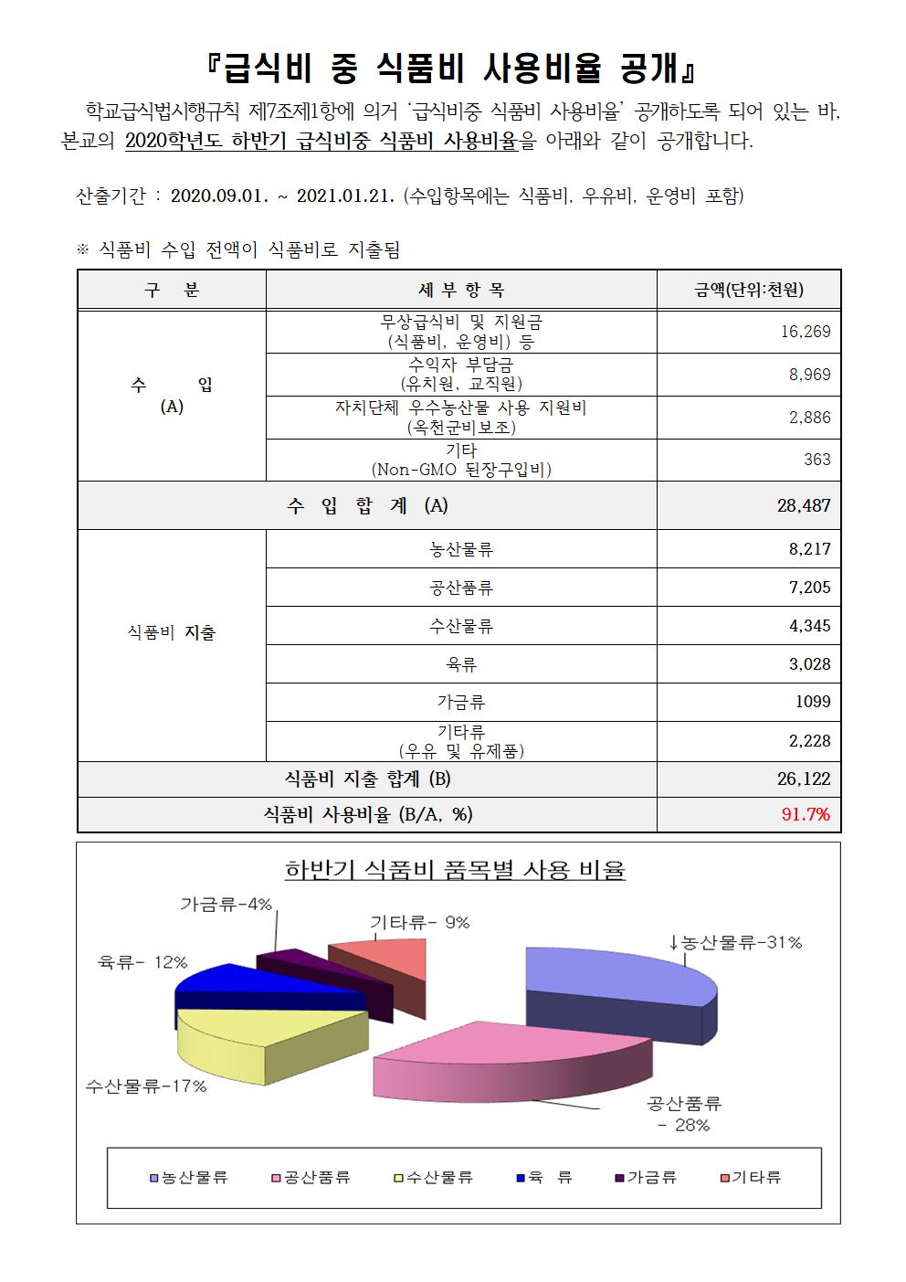 (군남초)2020. 하반기 식품비사용비율안내-결재용001