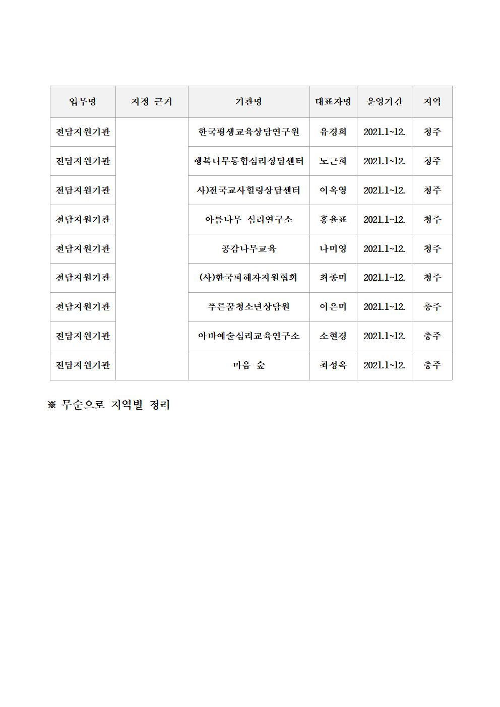 [붙임 7] 교육감 지정 기관(특별교육기관, 전담지원기관, 심리치료기관) 결과 홈페이지 공개002