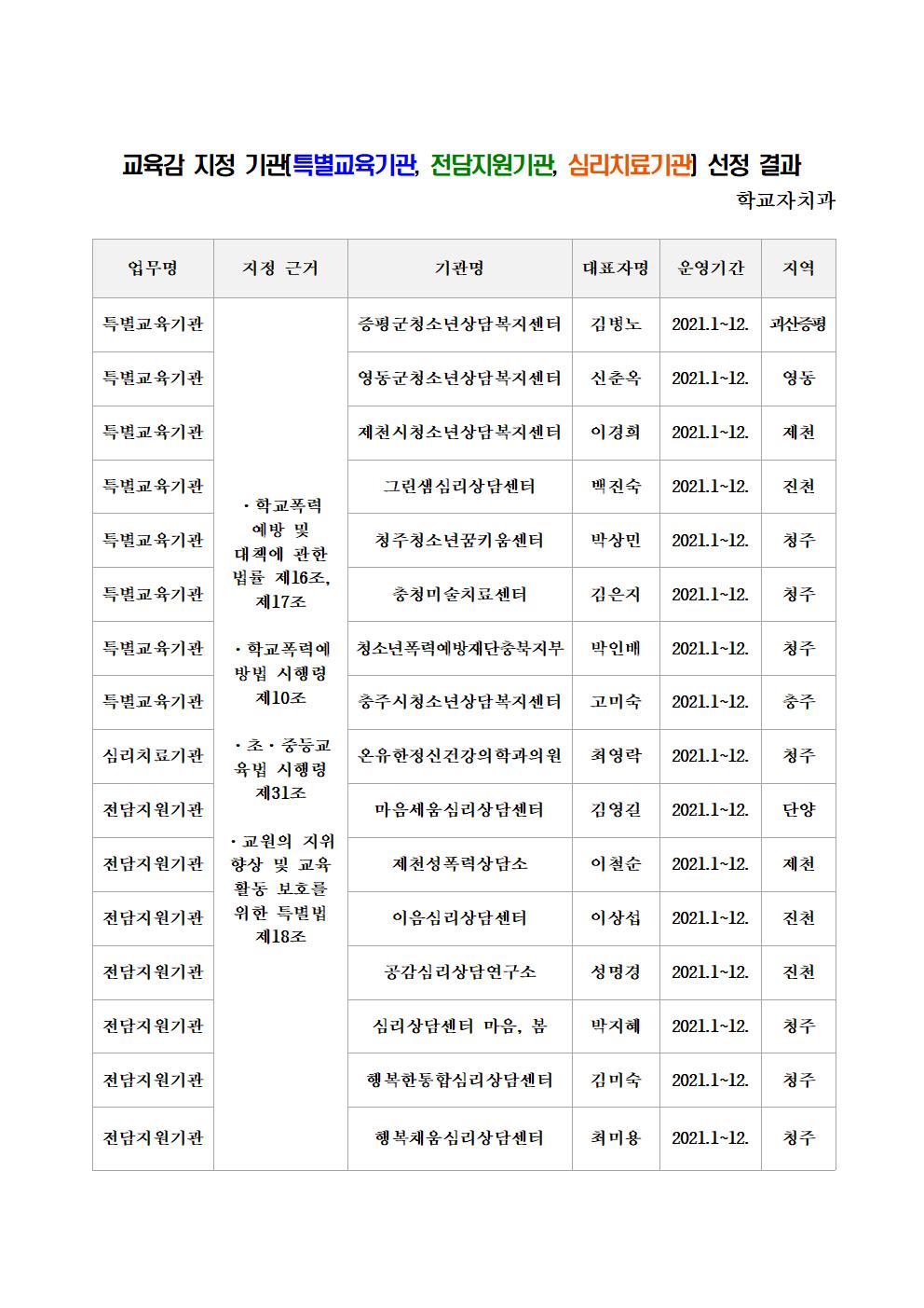 [붙임 7] 교육감 지정 기관(특별교육기관, 전담지원기관, 심리치료기관) 결과 홈페이지 공개001