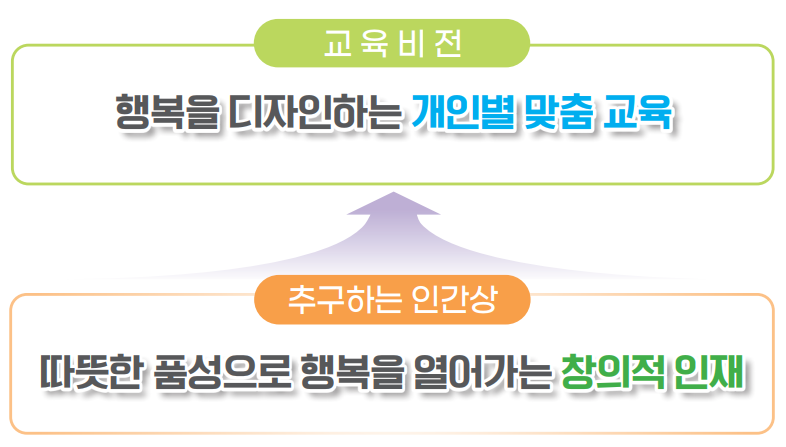 교육비전 : 행복을 디자인하는 개인별 맞춤 교육