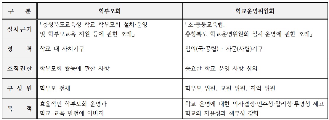 학부모회와 학교운영위원회 비교