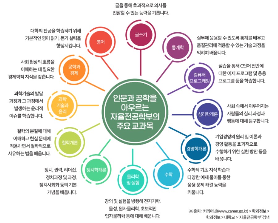 자율전공학부 교과목