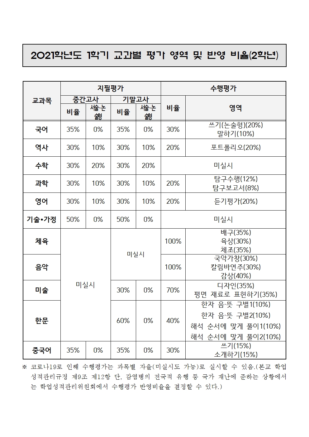 2021학년도 1학기 지필평가 및 수행평가 안내 가정통신문(2학년)002