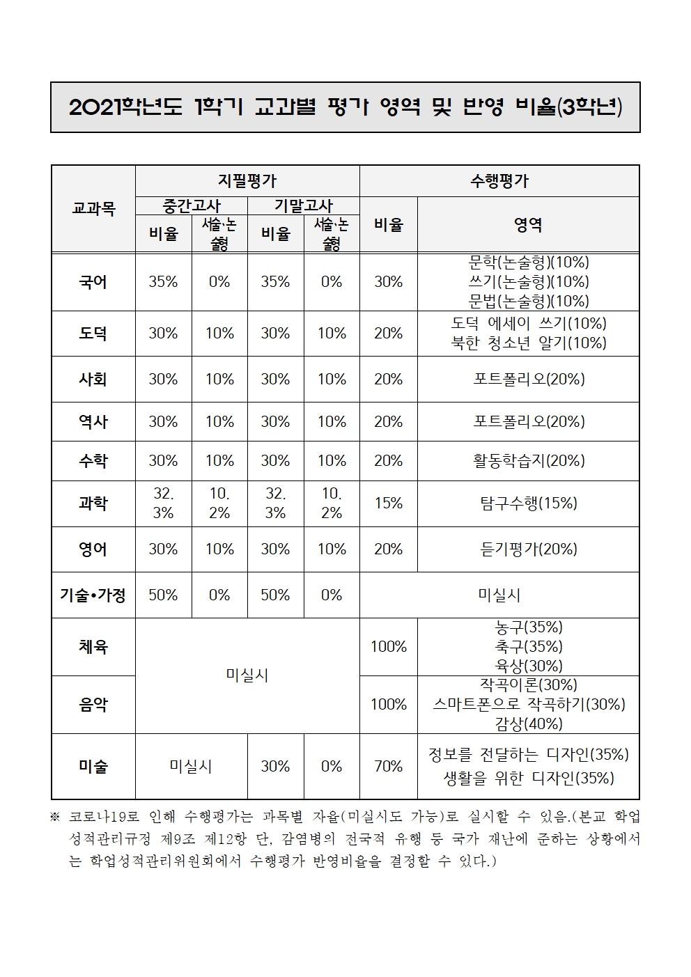 2021학년도 1학기 지필평가 및 수행평가 안내 가정통신문(3학년)002