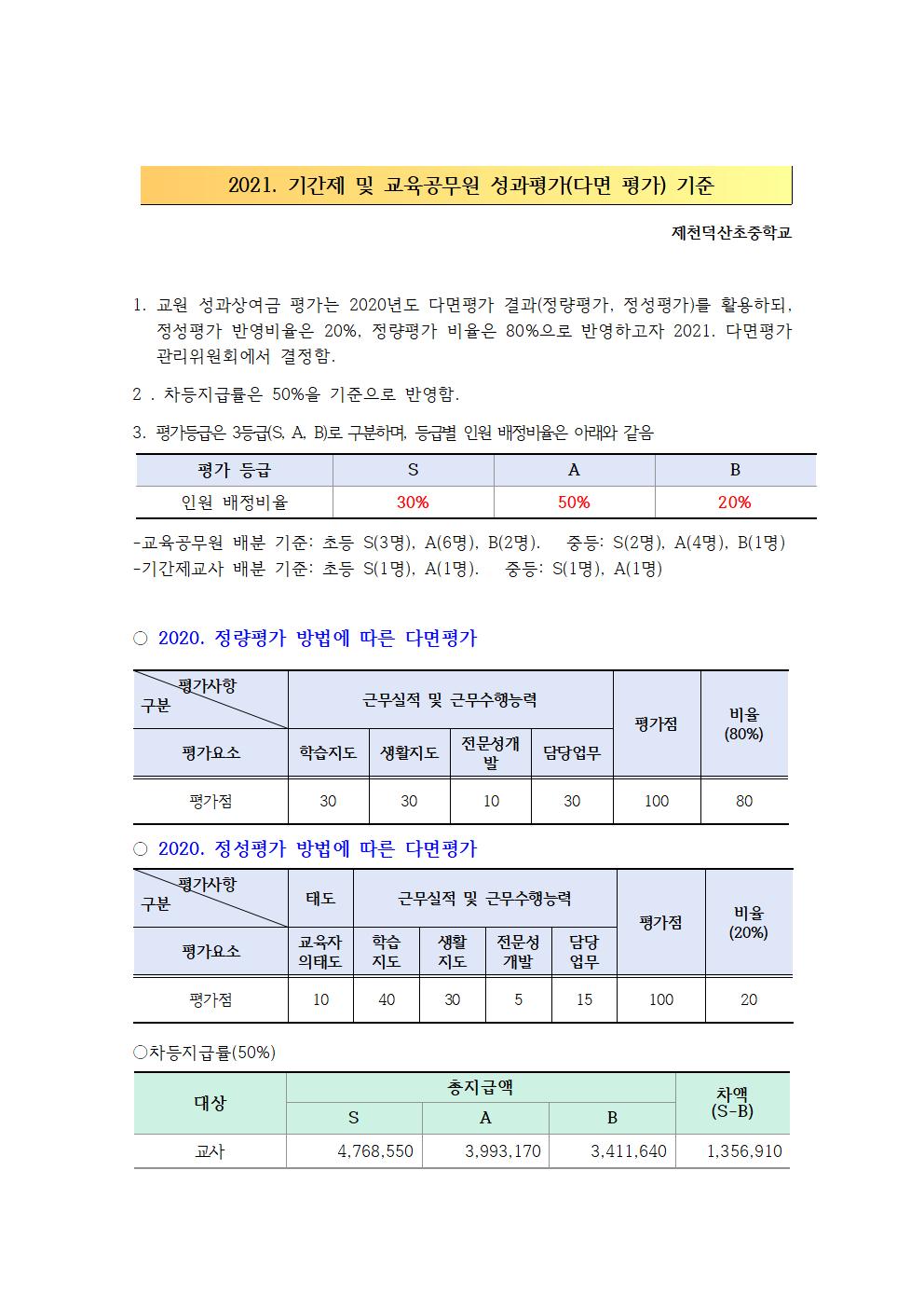 2021.기간제 및 교육공무원 성과평가 기준001