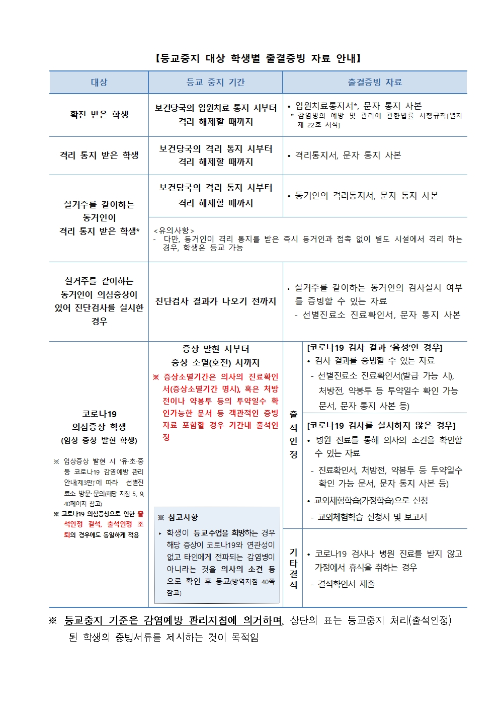 등교중지 대상 학생별 출결증빙 자료 안내