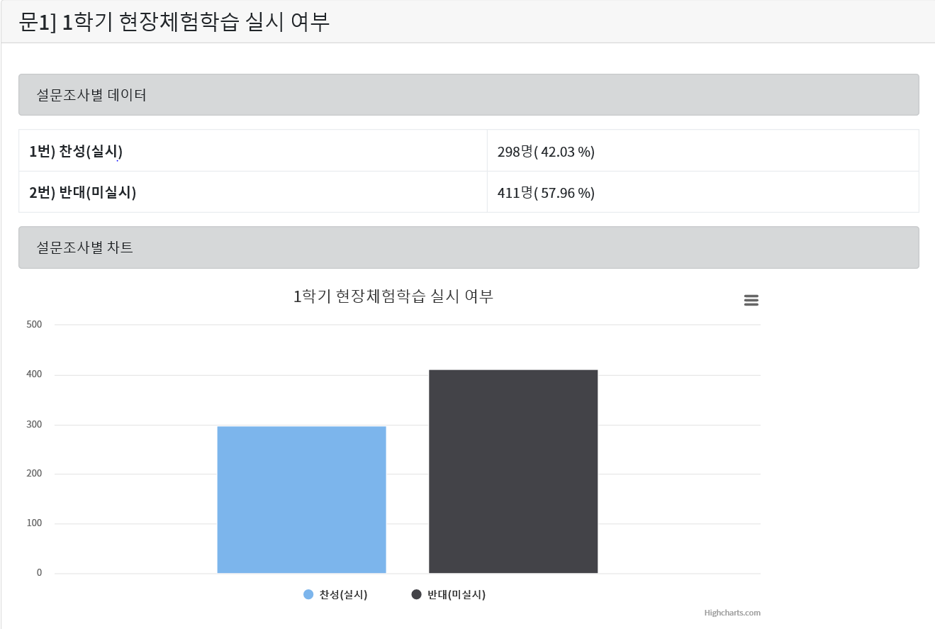 1학기 현장체험학습 설문 결과