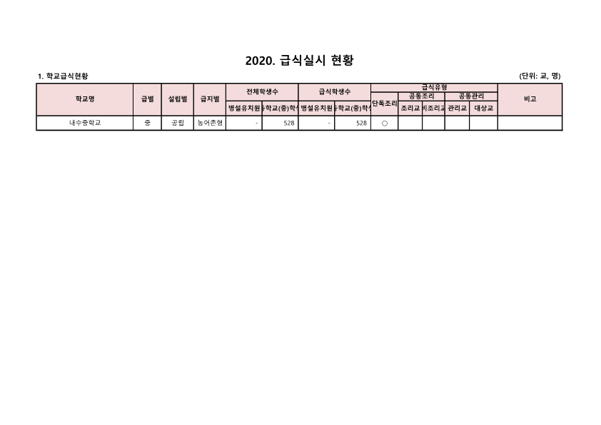 2020. 학교급식 실시현황 (전체)_1