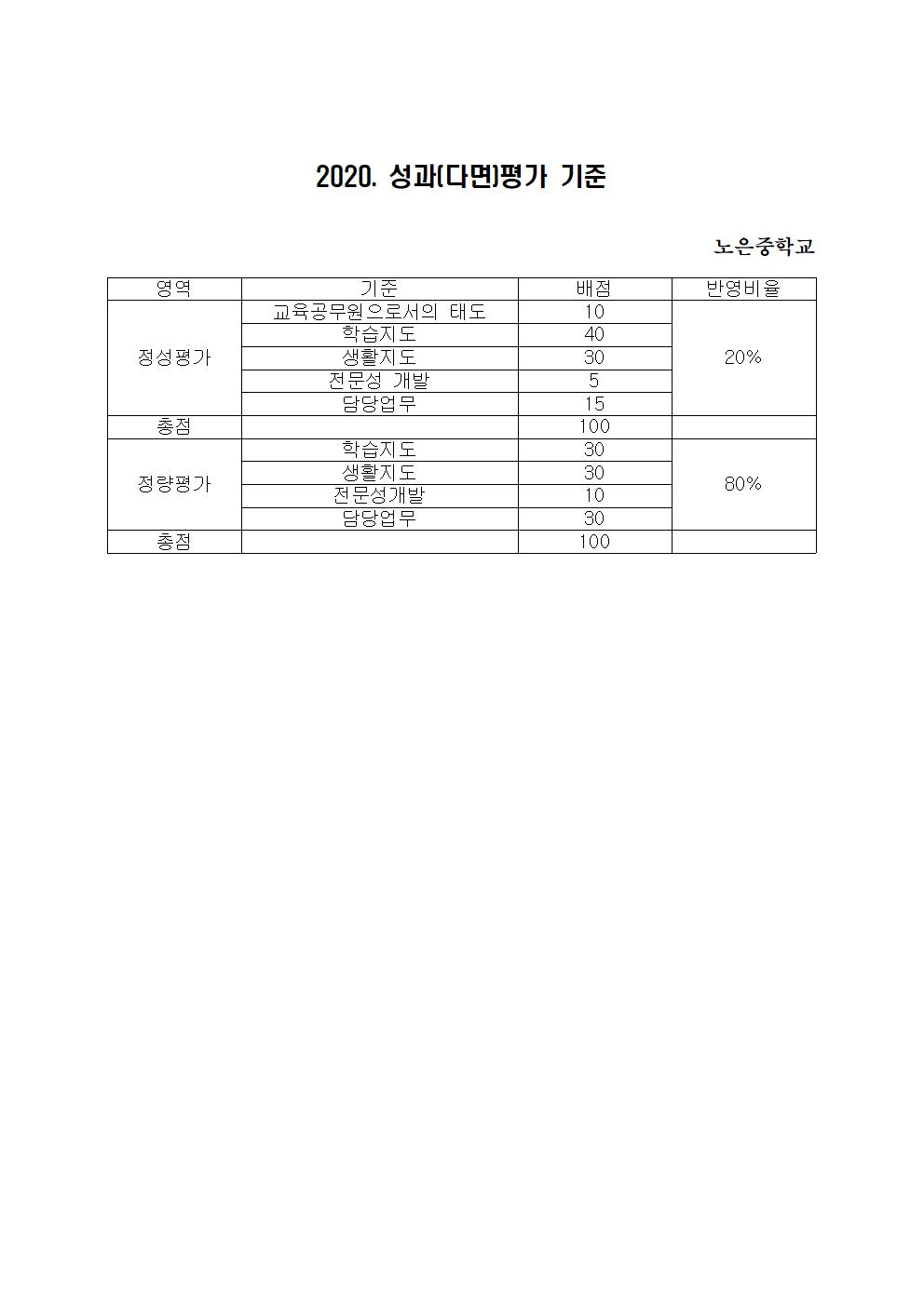 2021. 성과(다면)평가 기준001