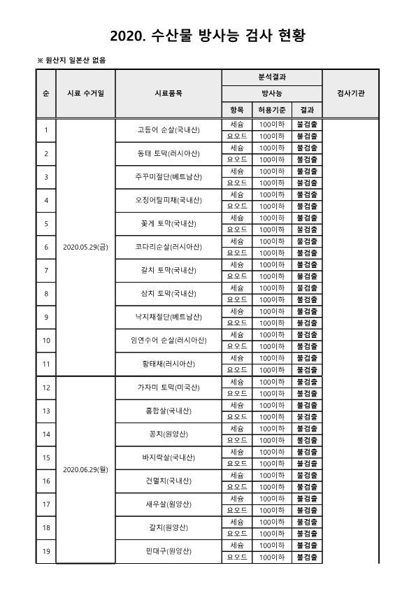 2013~2020. 수산물 방사능 검사 결과 수정본_1