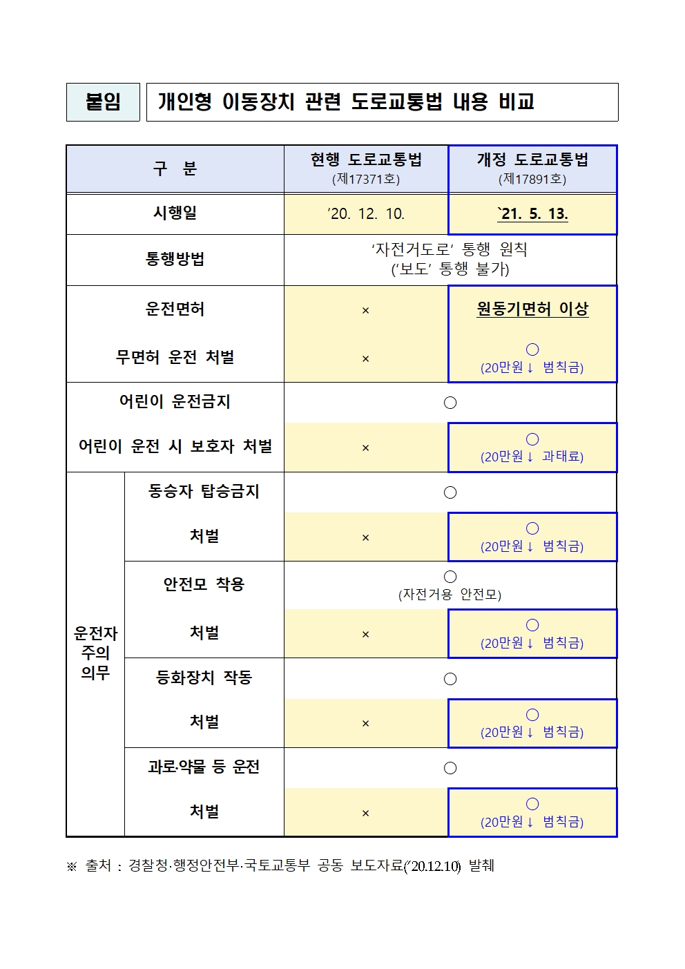 개인형 이동장치 관련 도로교통법 내용 비교001