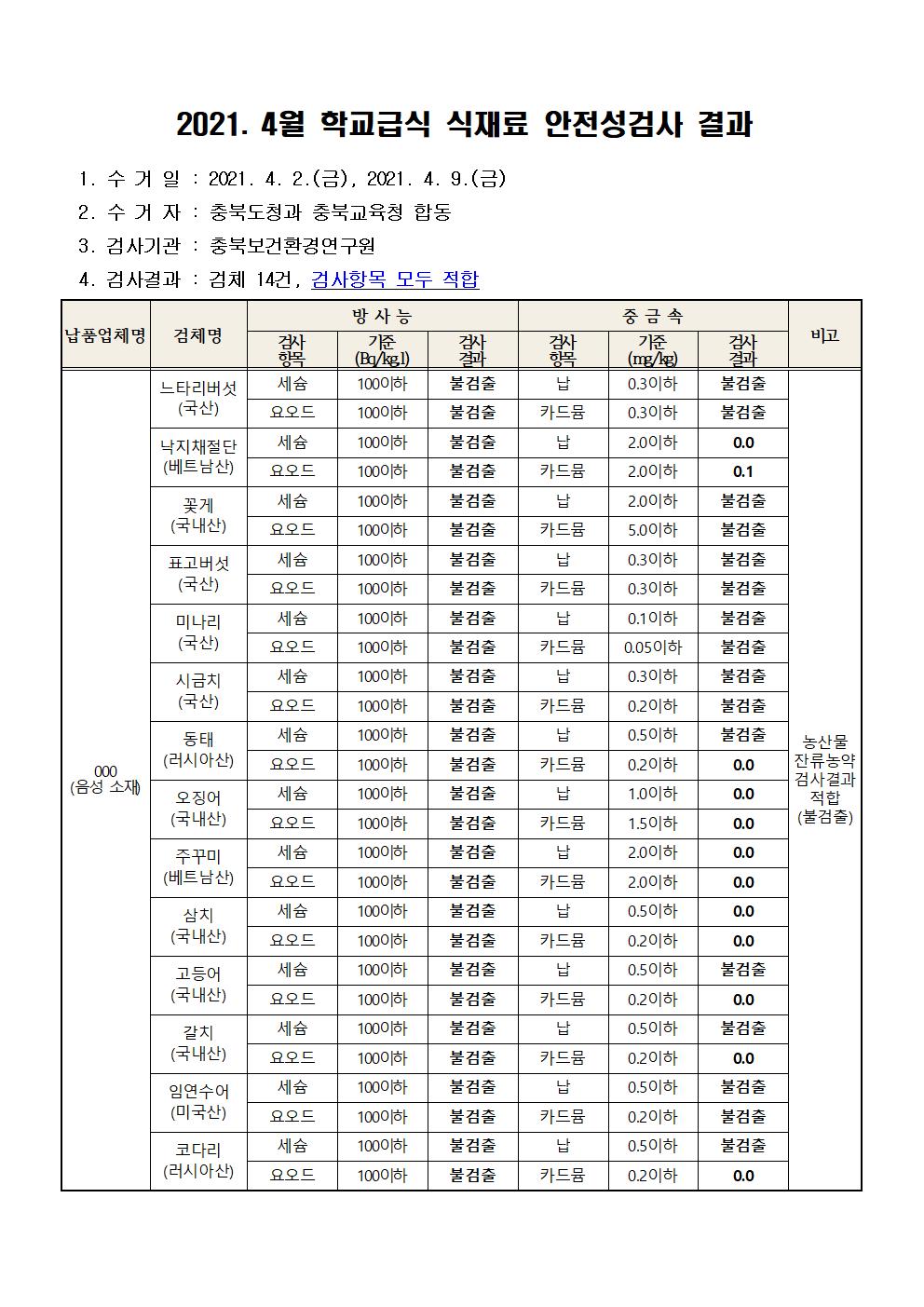 2021. 4월 학교급식 식재료 안전성검사 결과001