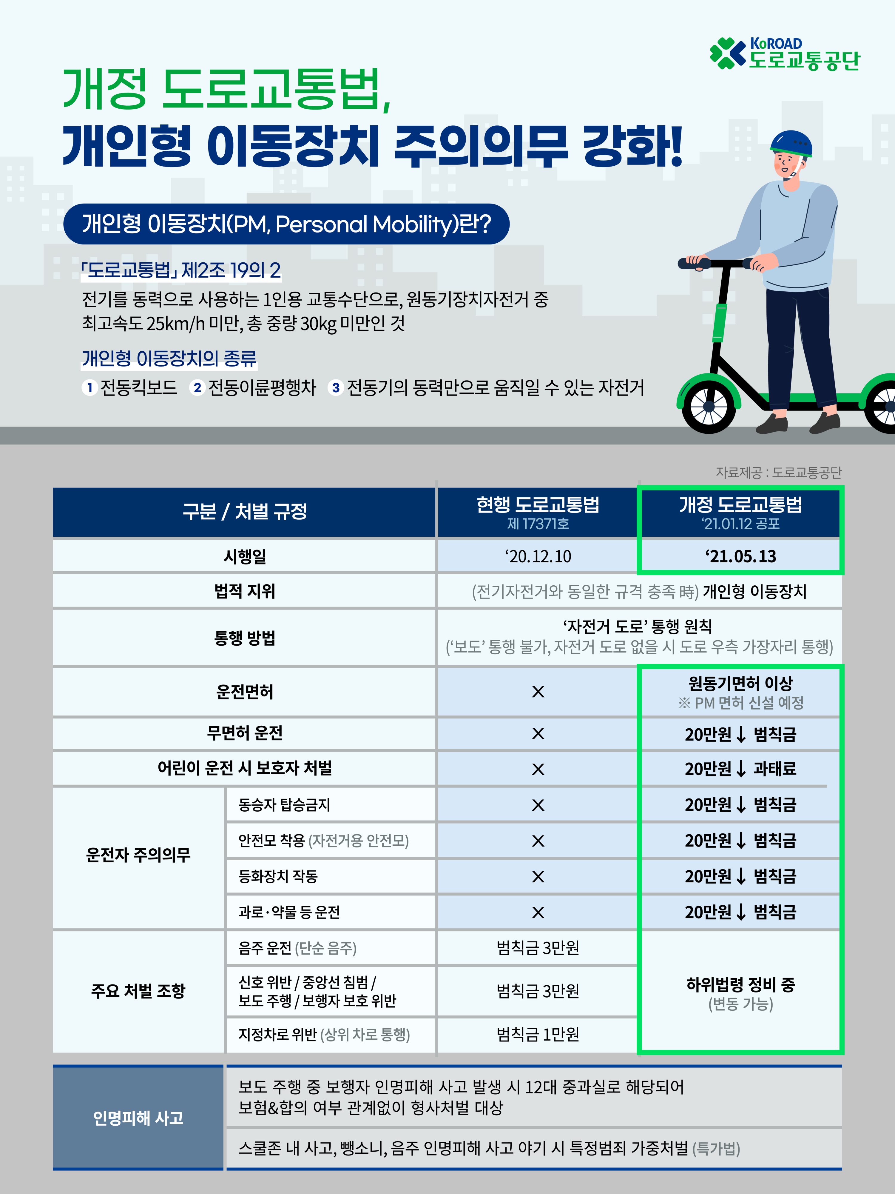 [도로교통공단_이미지자료] 개인형 이동장치(PM) 관련 5월 시행 개정 도로교통법 안내