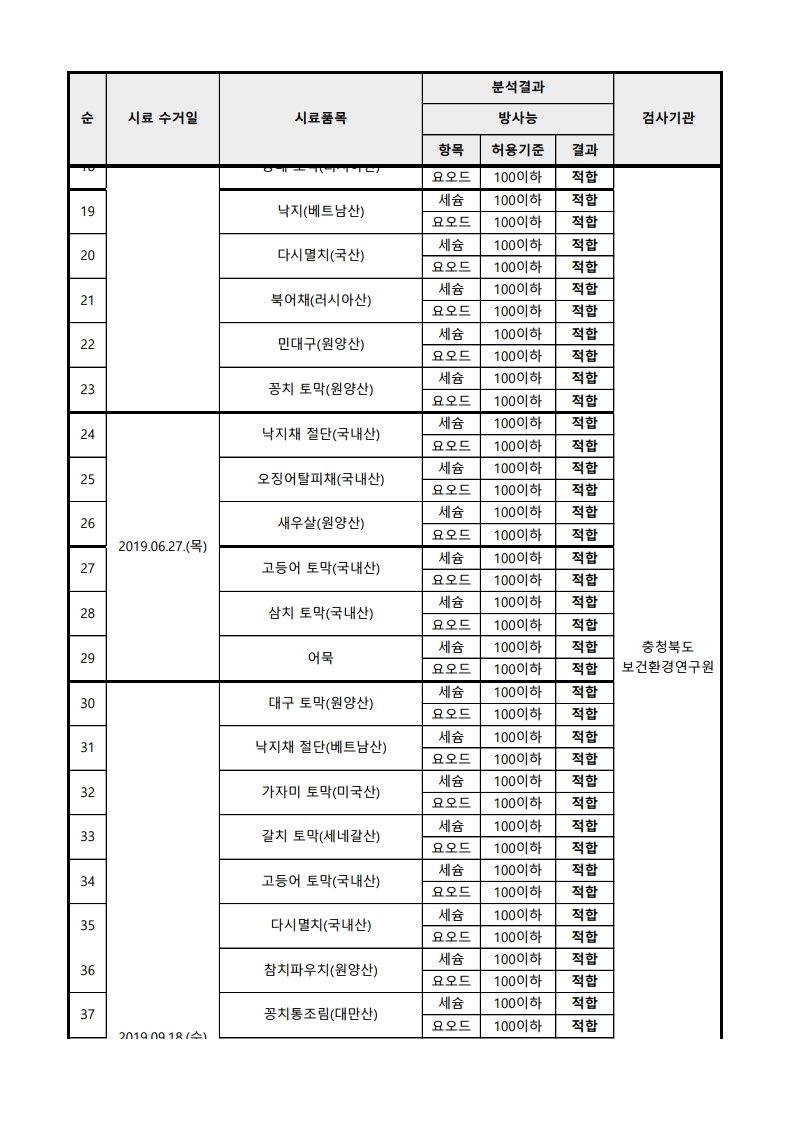 2019년 수산물 방사능 검사 결과.pdf_page_2