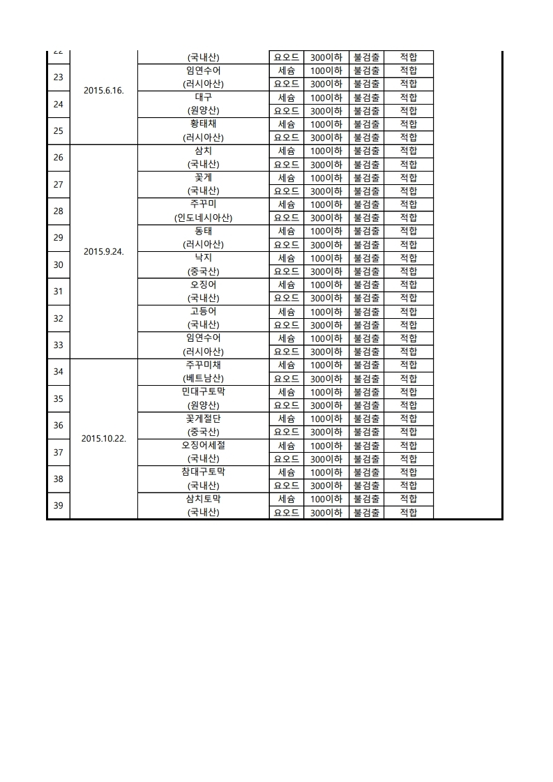 2015년 수산물 방사능 검사 결과_page_2