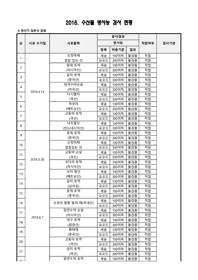 2016년 수산물 방사능 검사 결과.pdf_page_1