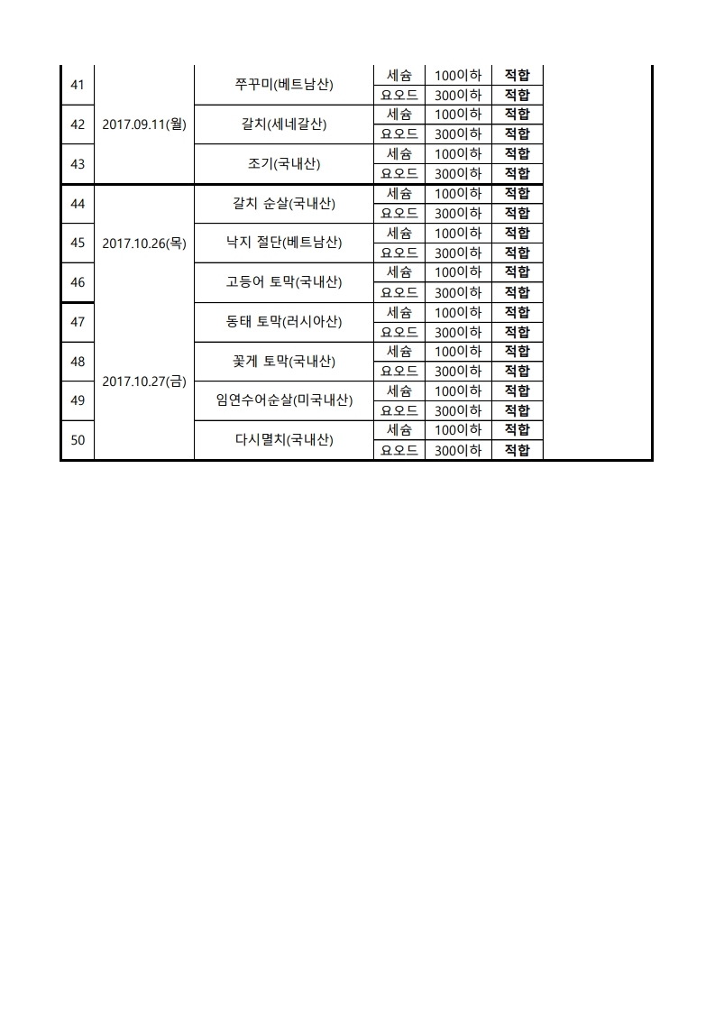 2017년 수산물 방사능 검사 결과.pdf_page_3