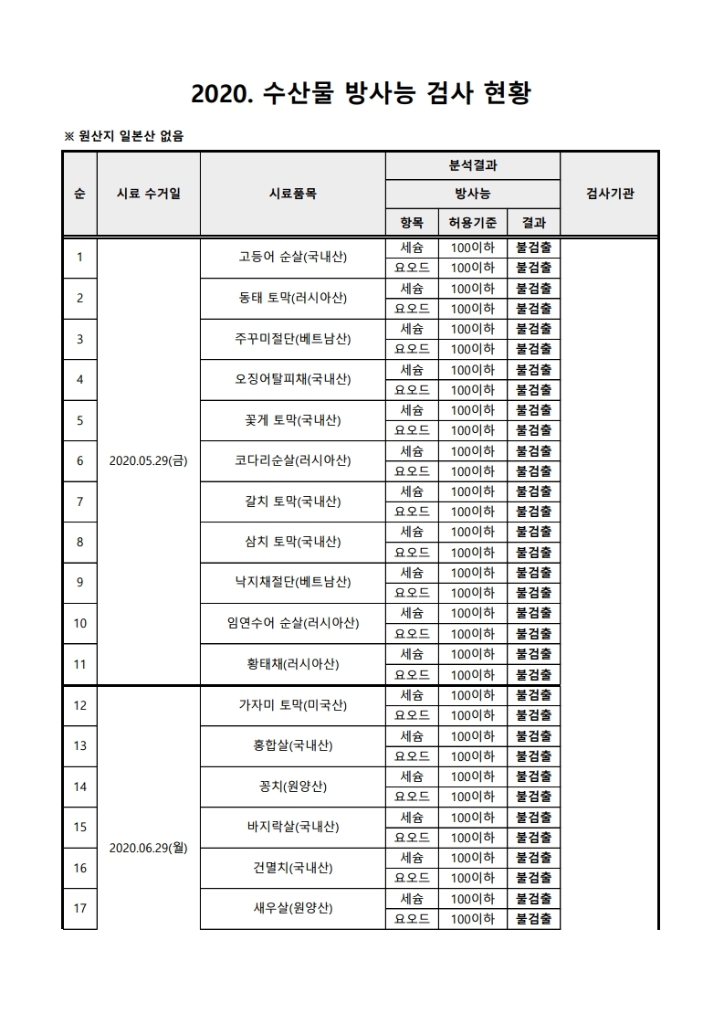 2020년 수산물 방사능 검사 결과.pdf_page_1