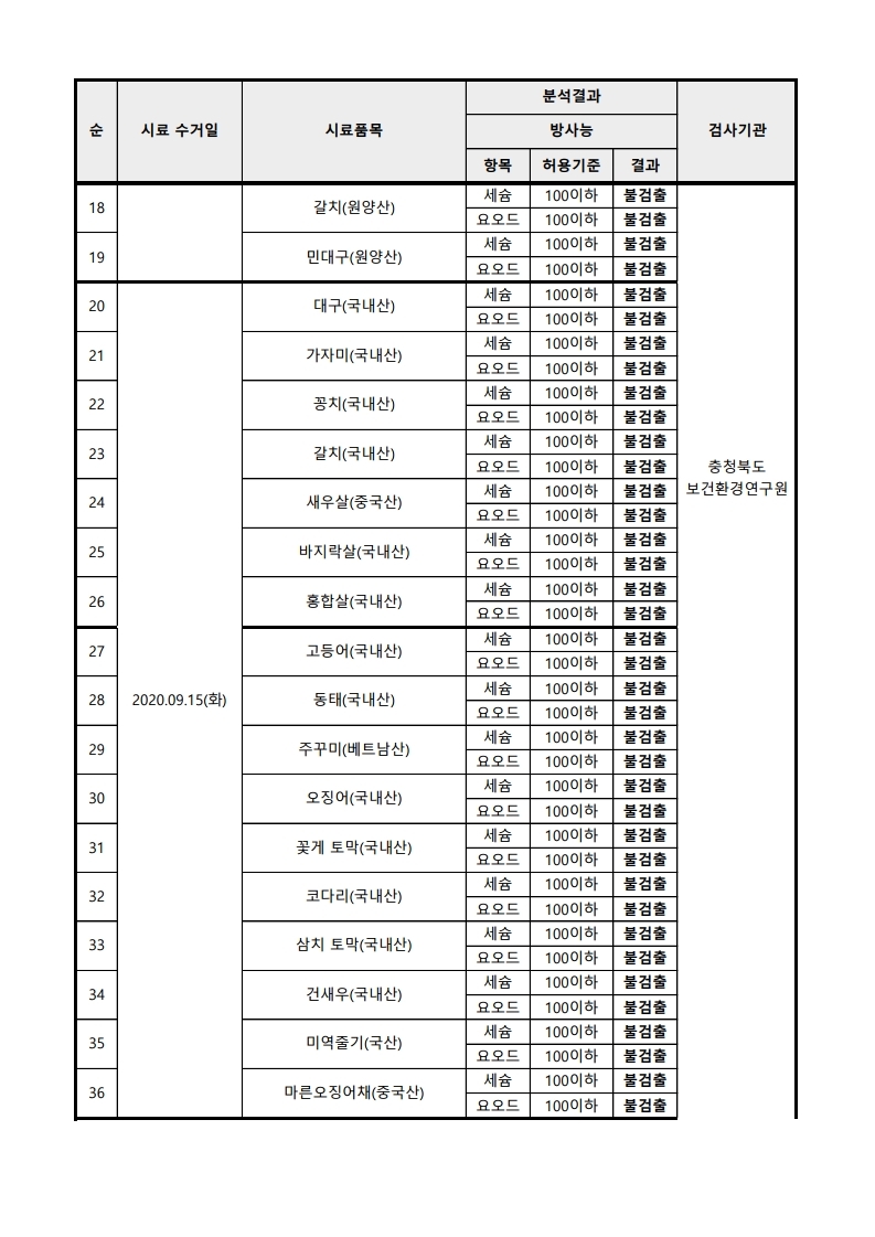 2020년 수산물 방사능 검사 결과.pdf_page_2