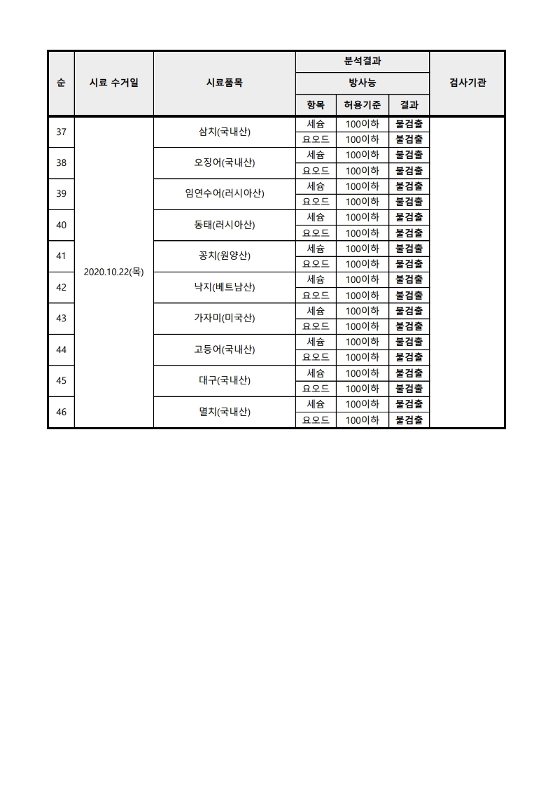 2020년 수산물 방사능 검사 결과.pdf_page_3