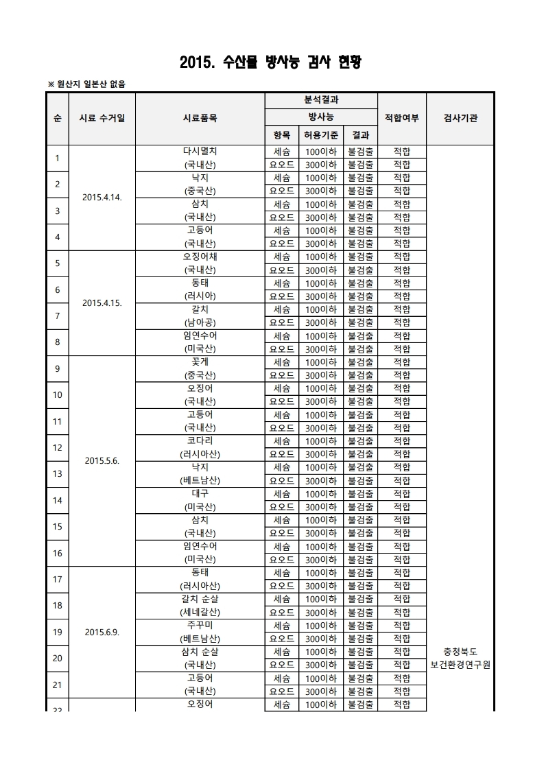 2015년 수산물 방사능 검사 결과_page_1