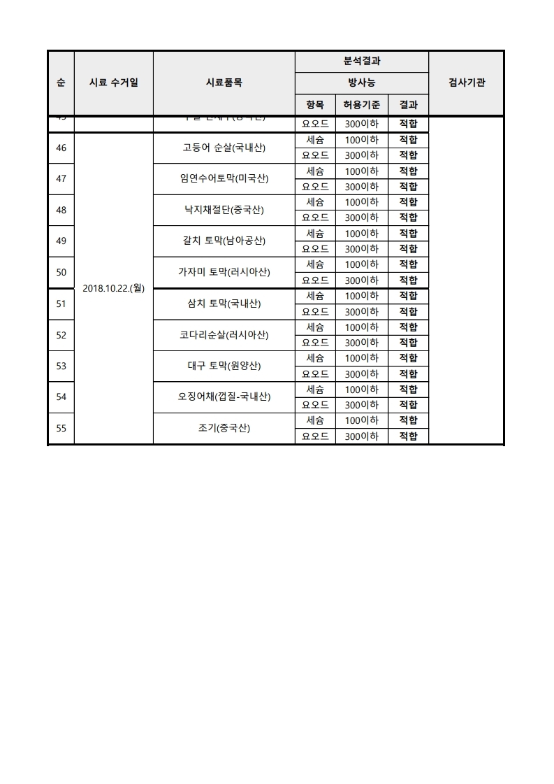 2018년 수산물 방사능 검사 결과.pdf_page_4