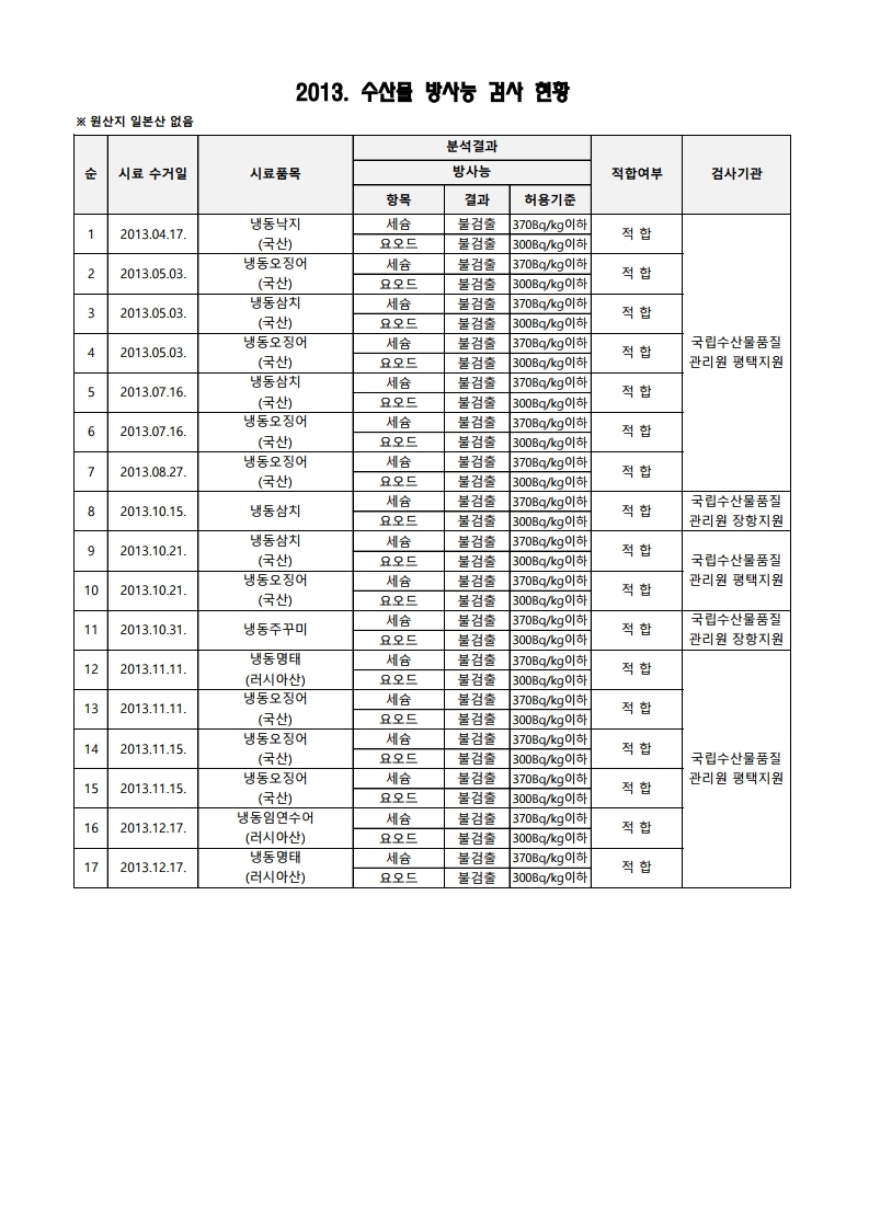 2013년 수산물 방사능 검사 결과