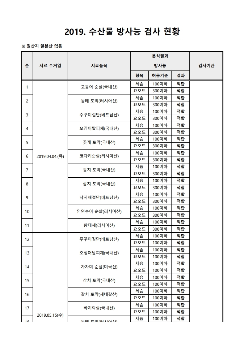 2019년 수산물 방사능 검사 결과.pdf_page_1