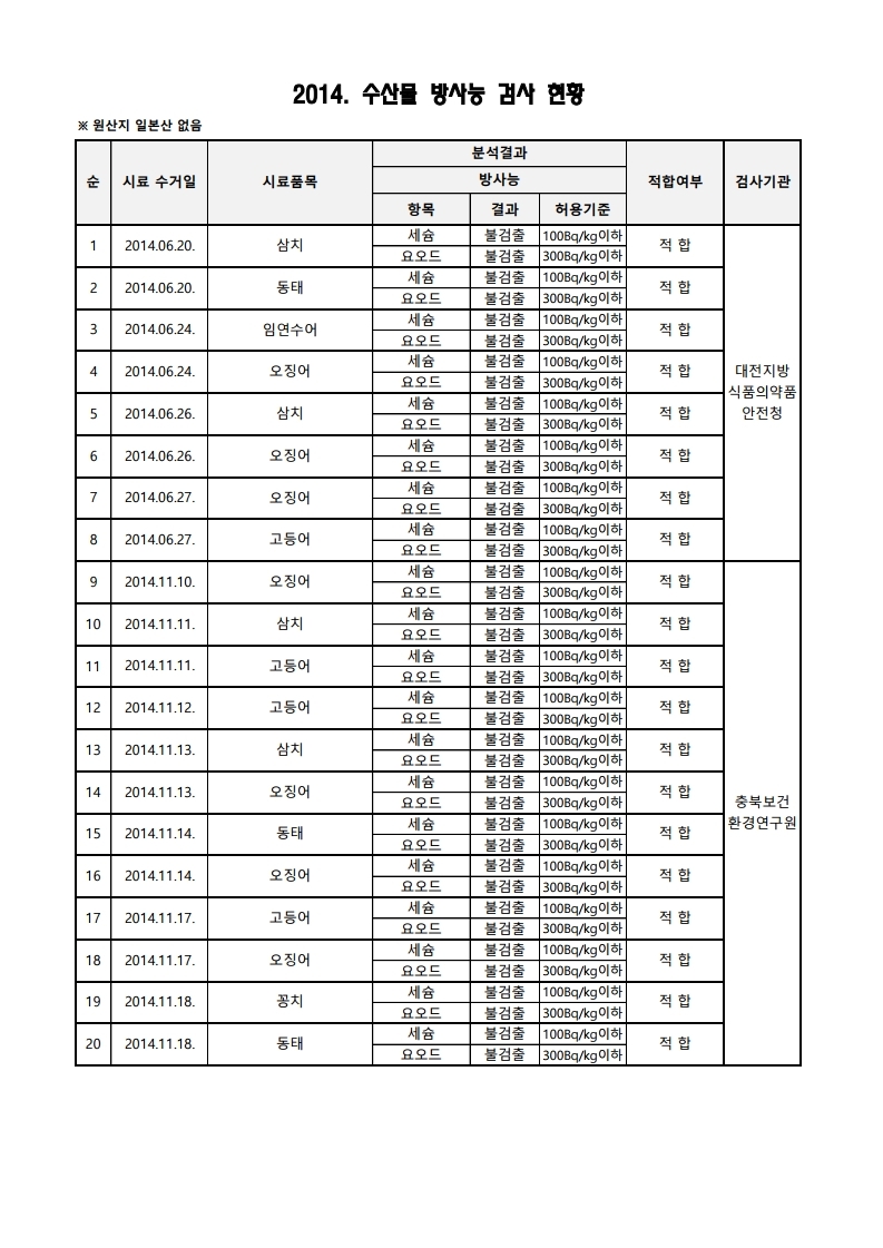 2014년 수산물 방사능 검사 결과