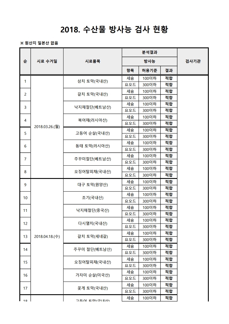 2018년 수산물 방사능 검사 결과.pdf_page_1