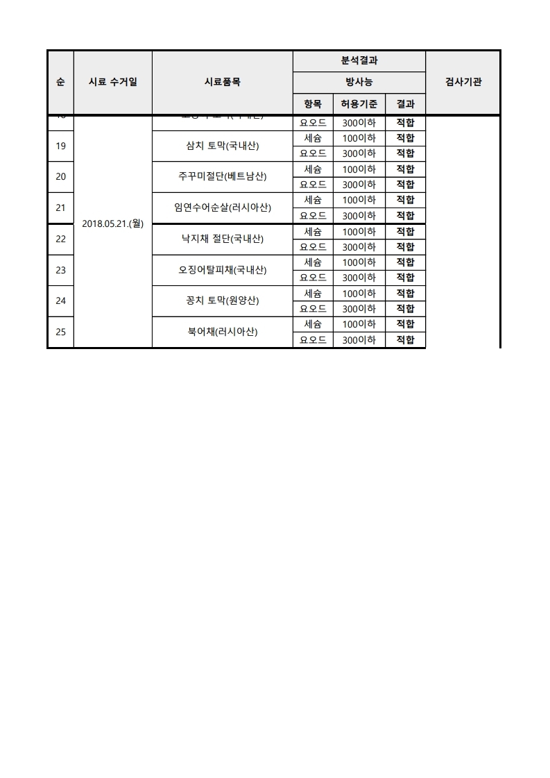 2018년 수산물 방사능 검사 결과.pdf_page_2