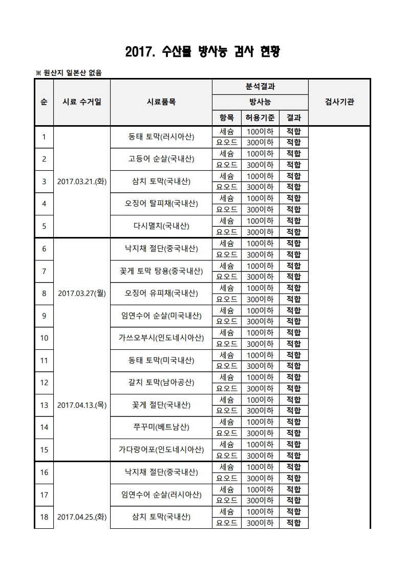 2017년 수산물 방사능 검사 결과.pdf_page_1