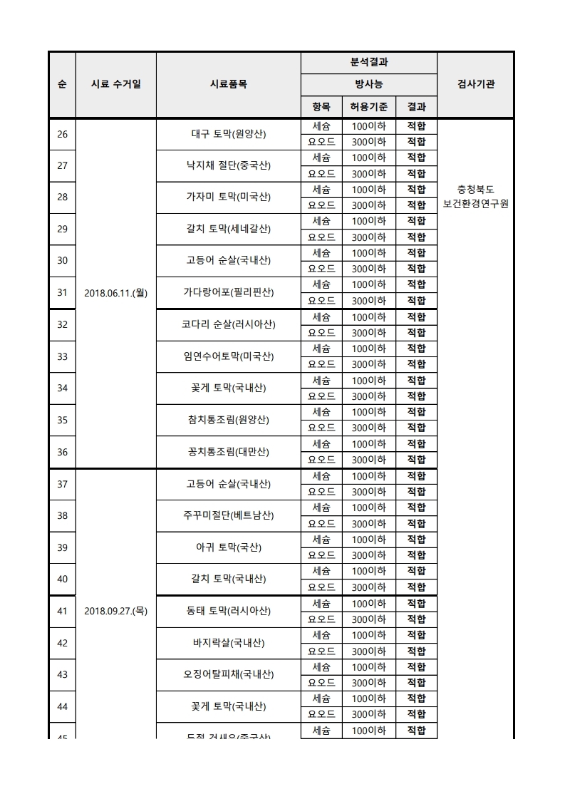 2018년 수산물 방사능 검사 결과.pdf_page_3