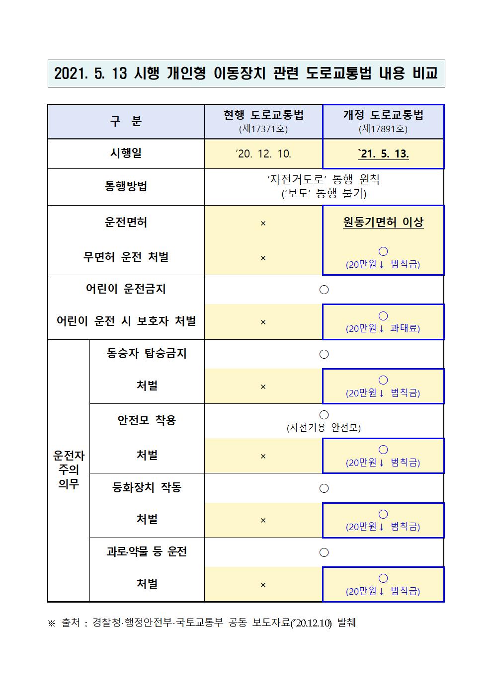 개인형 이동장치 관련 도로교통법 내용 비교001