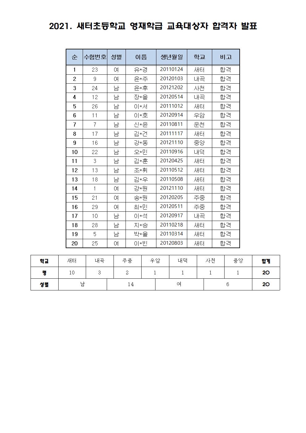 2021. 새터초등학교 영재학급 교육대상자 선발 점수 순위표(발표용)001001