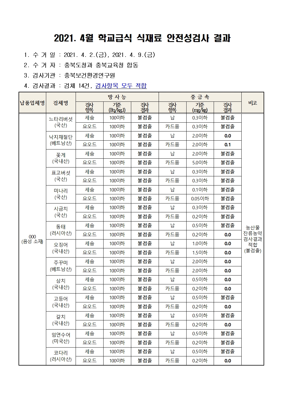 2021. 4월 학교급식 식재료 안전성(방사능, 중금속)검사 결과001