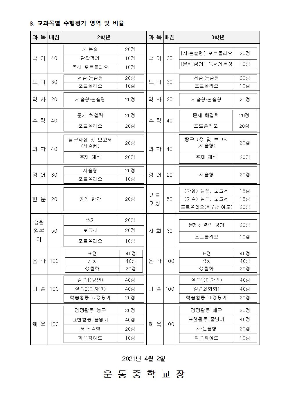 2021. 1학기 평가계획과 교과별 수행평가 비율 및 영역 안내 가정통신문002