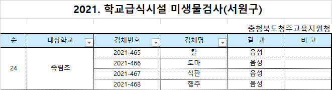 미생물검사결과(2021)